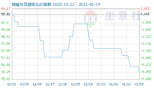 1月19日燒堿與瓦楞紙比價指數圖