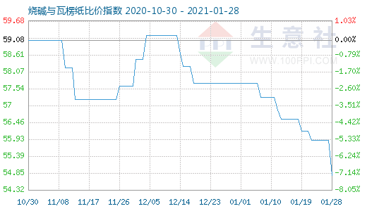 1月28日燒堿與瓦楞紙比價指數圖
