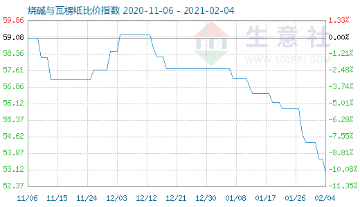 2月4日燒堿與瓦楞紙比價指數圖
