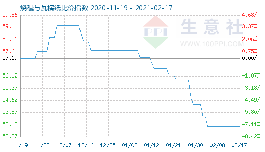 2月17日燒堿與瓦楞紙比價指數圖