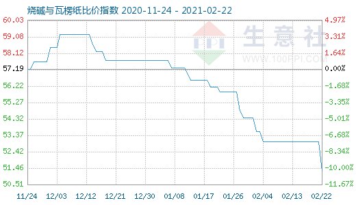 2月22日燒堿與瓦楞紙比價指數圖