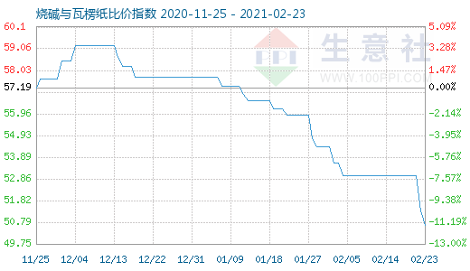 2月23日燒堿與瓦楞紙比價指數圖