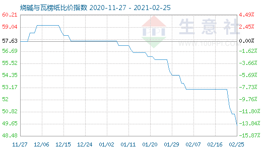 2月25日燒堿與瓦楞紙比價指數圖