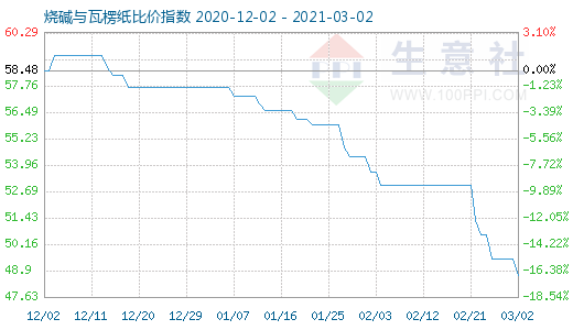 3月2日燒堿與瓦楞紙比價(jià)指數(shù)圖