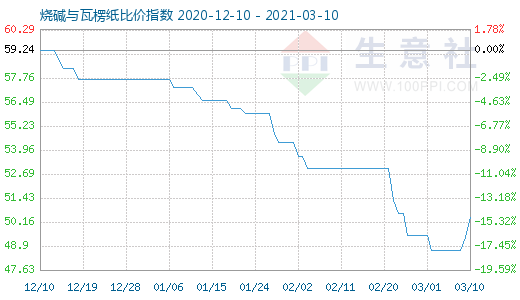 3月10日燒堿與瓦楞紙比價指數圖