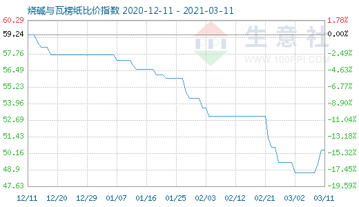 3月11日燒堿與瓦楞紙比價指數圖