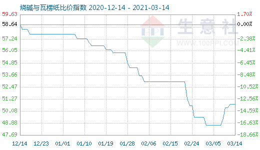 3月14日燒堿與瓦楞紙比價指數圖