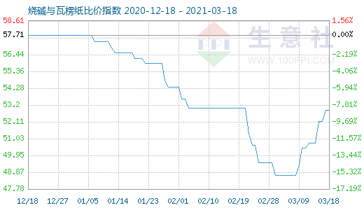 3月18日燒堿與瓦楞紙比價指數圖