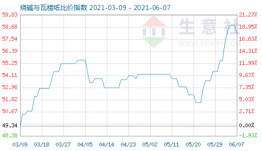 6月7日燒堿與瓦楞紙比價指數圖