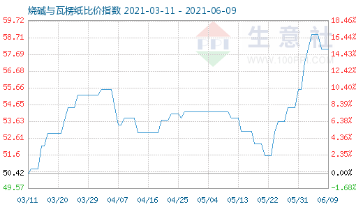 6月9日燒堿與瓦楞紙比價(jià)指數(shù)圖