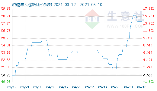 6月10日燒堿與瓦楞紙比價指數圖