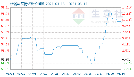 6月14日燒堿與瓦楞紙比價指數(shù)圖