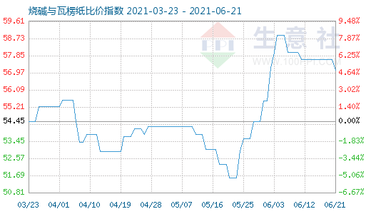 6月21日燒堿與瓦楞紙比價指數(shù)圖