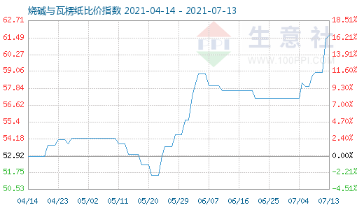 7月13日燒堿與瓦楞紙比價指數(shù)圖