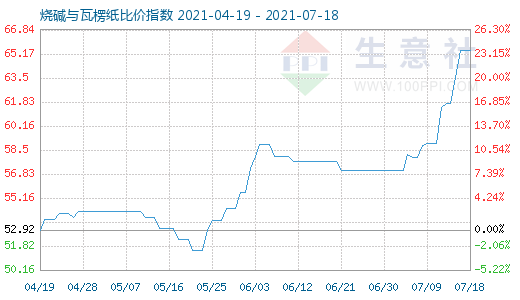 7月18日燒堿與瓦楞紙比價指數圖