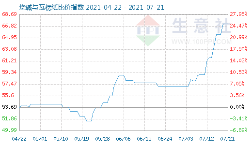 7月21日燒堿與瓦楞紙比價(jià)指數(shù)圖