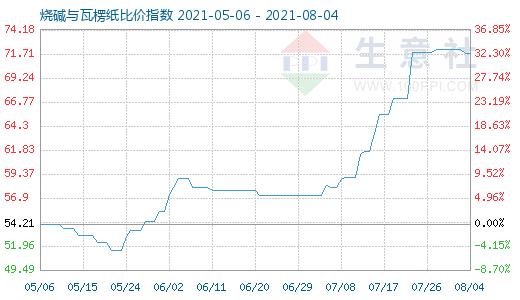 8月4日燒堿與瓦楞紙比價指數圖