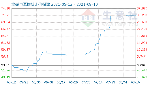 8月10日燒堿與瓦楞紙比價(jià)指數(shù)圖