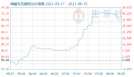8月15日燒堿與瓦楞紙比價(jià)指數(shù)圖