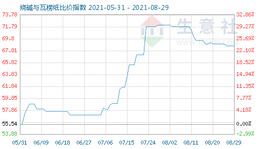 8月29日燒堿與瓦楞紙比價指數(shù)圖