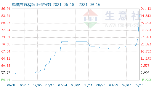 9月16日燒堿與瓦楞紙比價指數(shù)圖