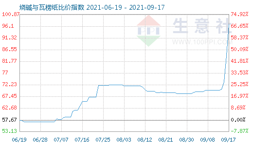 9月17日燒堿與瓦楞紙比價指數(shù)圖