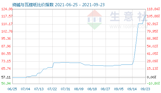 9月23日燒堿與瓦楞紙比價(jià)指數(shù)圖