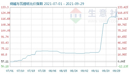 9月29日燒堿與瓦楞紙比價指數(shù)圖