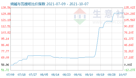 10月7日燒堿與瓦楞紙比價指數圖