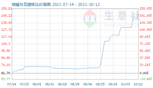 10月12日燒堿與瓦楞紙比價指數圖