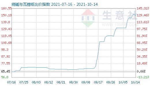 10月14日燒堿與瓦楞紙比價指數圖