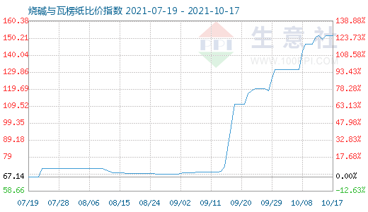 10月17日燒堿與瓦楞紙比價指數圖