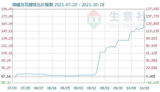 10月18日燒堿與瓦楞紙比價指數圖