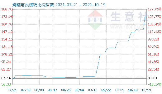 10月19日燒堿與瓦楞紙比價指數圖