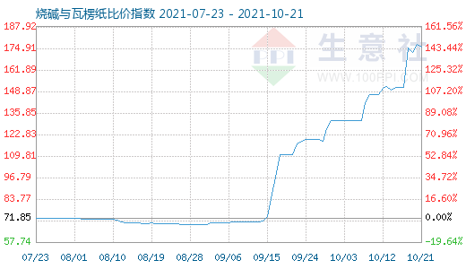 10月21日燒堿與瓦楞紙比價指數圖