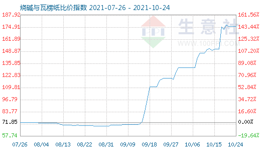 10月24日燒堿與瓦楞紙比價指數圖