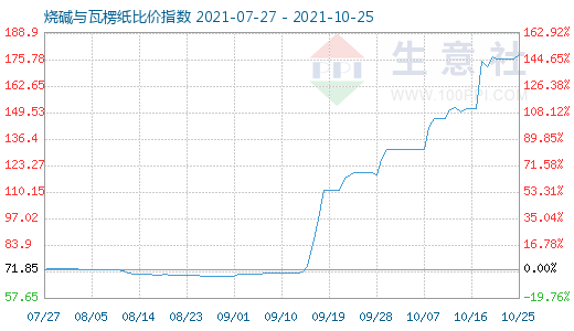 10月25日燒堿與瓦楞紙比價指數圖