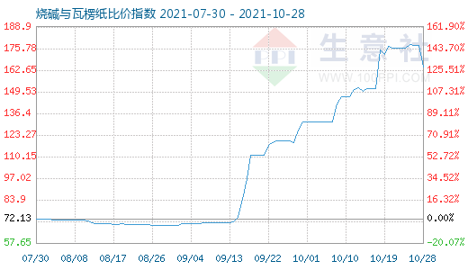 10月28日燒堿與瓦楞紙比價指數圖