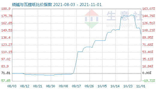 11月1日燒堿與瓦楞紙比價指數圖