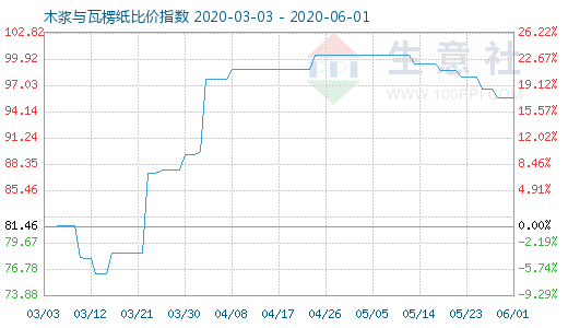 6月1日木漿與瓦楞紙比價指數圖