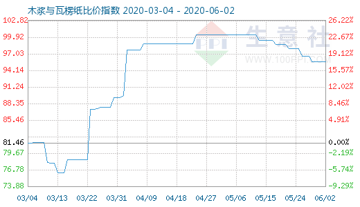 6月2日木漿與瓦楞紙比價指數圖