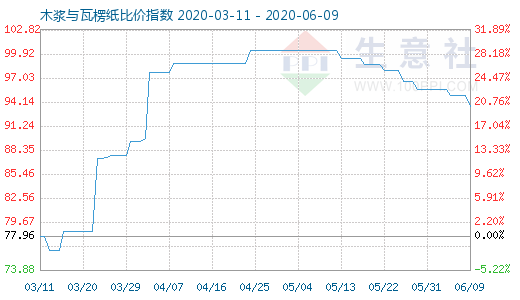 6月9日木漿與瓦楞紙比價指數圖