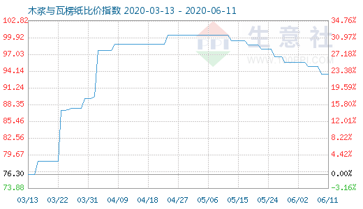6月11日木漿與瓦楞紙比價指數圖