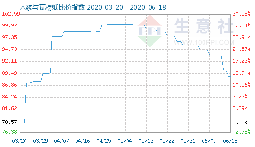 6月18日木漿與瓦楞紙比價(jià)指數(shù)圖