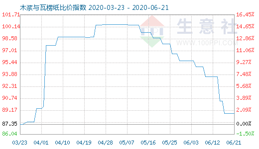 6月21日木漿與瓦楞紙比價指數圖