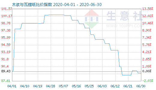 6月30日木漿與瓦楞紙比價指數圖
