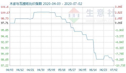 7月2日木漿與瓦楞紙比價指數圖