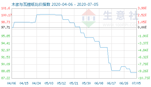 7月5日木漿與瓦楞紙比價指數圖