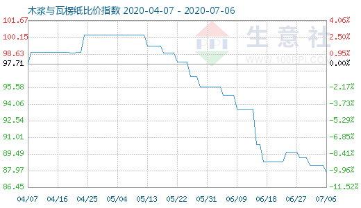 7月6日木漿與瓦楞紙比價(jià)指數(shù)圖