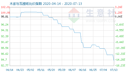 7月13日木漿與瓦楞紙比價指數(shù)圖